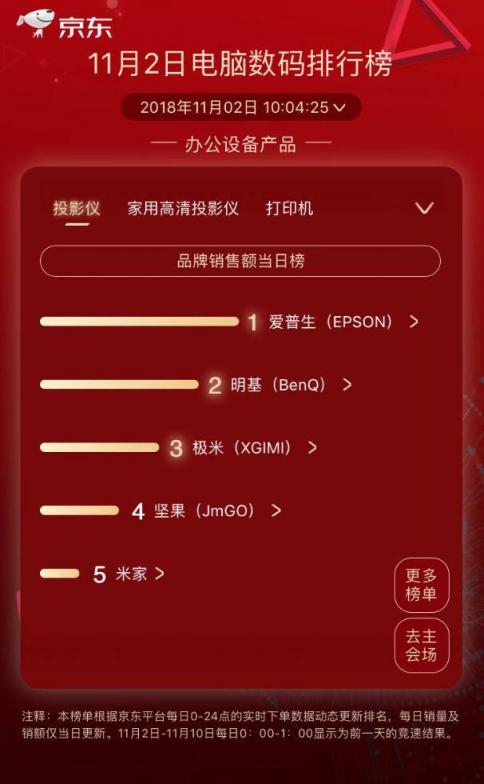 京東11.11第二日競速榜：小度在家逆襲漫步者成榜首 大疆實(shí)力維穩(wěn)