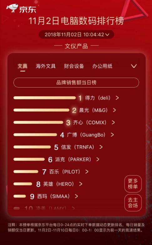 京東11.11第二日競速榜：小度在家逆襲漫步者成榜首 大疆實(shí)力維穩(wěn)