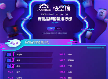蘇寧手機(jī)雙十一悟空榜：榮耀強(qiáng)勢(shì)爆發(fā)反超小米華為