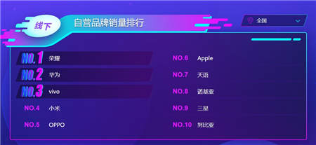 蘇寧手機(jī)雙十一悟空榜：榮耀強(qiáng)勢(shì)爆發(fā)反超小米華為