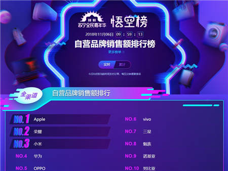 蘇寧手機(jī)雙十一悟空榜：榮耀強(qiáng)勢(shì)爆發(fā)反超小米華為