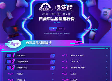 蘇寧手機(jī)雙十一悟空榜：榮耀強(qiáng)勢(shì)爆發(fā)反超小米華為