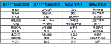 40款APP獲應用寶年度大獎 “應用分發(fā)中臺”構建新生態(tài)