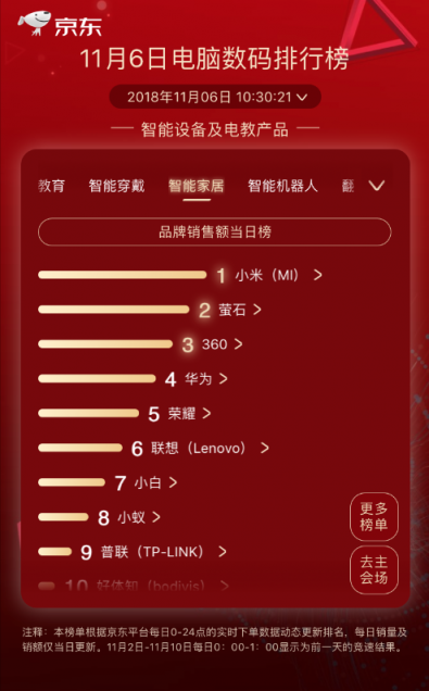 黑馬榮耀殺出，登頂京東11.11第六日筆記本品牌銷量排行榜