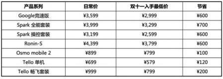 買無(wú)人機(jī)送無(wú)人機(jī)！大疆雙十一薅羊毛攻略在此！