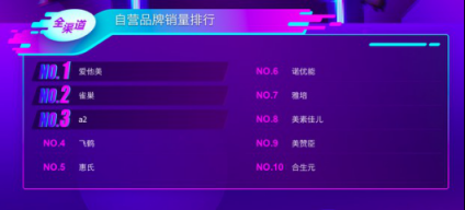 蘇寧母嬰雙十一悟空榜：紙尿片花王獨(dú)大 洋奶粉更受歡迎！