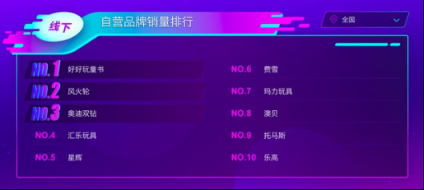 蘇寧母嬰雙十一悟空榜：紙尿片花王獨(dú)大 洋奶粉更受歡迎！