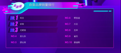 蘇寧母嬰雙十一悟空榜：紙尿片花王獨(dú)大 洋奶粉更受歡迎！