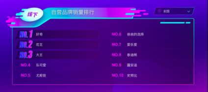 蘇寧母嬰雙十一悟空榜：紙尿片花王獨(dú)大 洋奶粉更受歡迎！