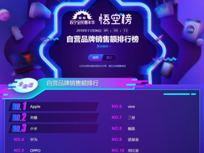 蘇寧雙十一手機(jī)悟空榜：品牌日魔力如此大？榮耀獲得雙料冠軍