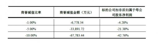 世紀(jì)華通回復(fù)深交所問詢 稱盛大游戲估值合理