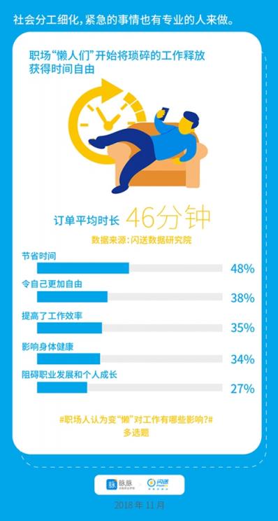 脈脈X閃送聯(lián)合發(fā)布：宅文化侵入職場，懶人經(jīng)濟(jì)催生新工作方式