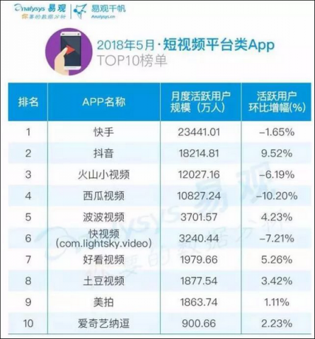 短視頻行業(yè)陷入百團大戰(zhàn)，身為上游供應商的趣編網(wǎng)將何去何從