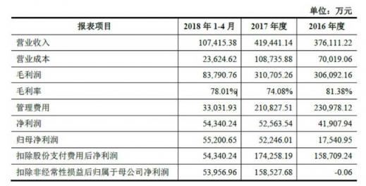世紀(jì)華通回復(fù)問詢函 盛大游戲盈利能力與估值優(yōu)勢(shì)明顯