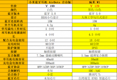 小米藍牙耳機 AirDots 青春版發(fā)布，但真無線耳機「性價比之王」卻另有其人