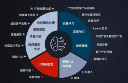 企業(yè)一切問題的根源在于增長乏力，AI是不是營銷人所需的正確答案？