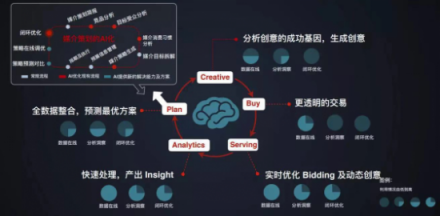 企業(yè)一切問題的根源在于增長乏力，AI是不是營銷人所需的正確答案？
