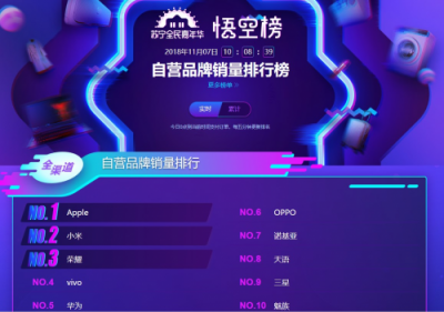 蘇寧手機(jī)雙十一悟空榜：小米超越華為榮耀，米粉發(fā)力了！