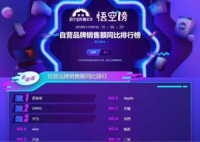 蘇寧手機(jī)雙十一悟空榜：小米超越華為榮耀，米粉發(fā)力了！
