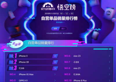 蘇寧手機(jī)雙十一悟空榜：小米超越華為榮耀，米粉發(fā)力了！