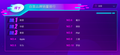蘇寧雙十一電腦悟空榜：蘋果沖上王者，華碩黑馬飆升