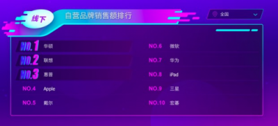 蘇寧雙十一電腦悟空榜：蘋果沖上王者，華碩黑馬飆升