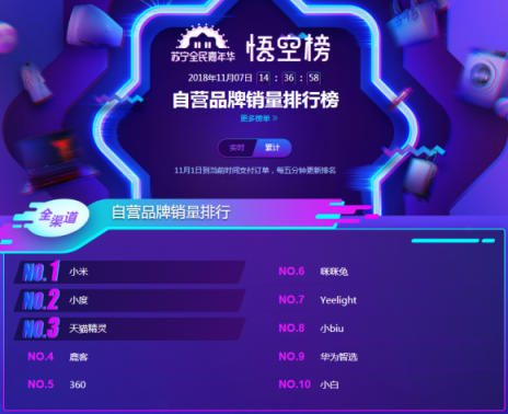 錘子智能硬件對(duì)標(biāo)小米？蘇寧雙十一悟空榜小米很穩(wěn)