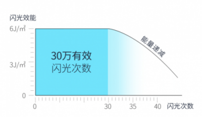Ulike、飛利浦、Silk