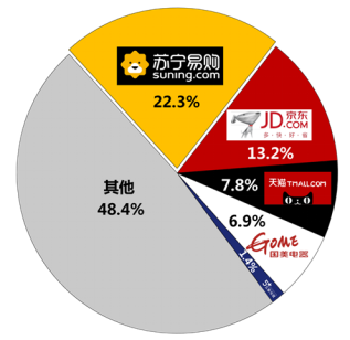 會玩！雙十一蘇寧家電上天演繹新趨勢