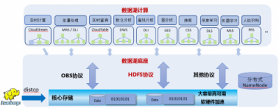 破解數(shù)據(jù)囤積，華為云智能數(shù)據(jù)湖技術(shù)解密
