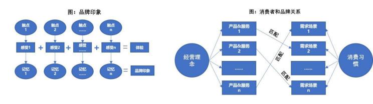 品牌要靠走心體驗(yàn)，打造流量自來(lái)水