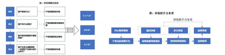 品牌要靠走心體驗(yàn)，打造流量自來(lái)水