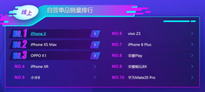 蘇寧手機雙十一悟空榜：蘋果在線下被國產(chǎn)手機碾壓