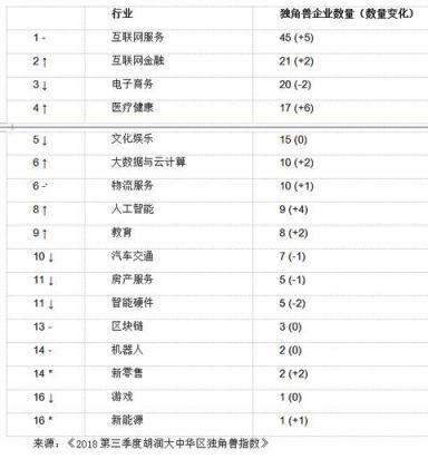 胡潤大中華區(qū)獨角獸指數(shù)：AI板塊云從科技上升最快，估值超200億