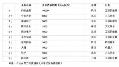 胡潤大中華區(qū)獨角獸指數(shù)：AI板塊云從科技上升最快，估值超200億