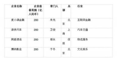 胡潤大中華區(qū)獨角獸指數(shù)：AI板塊云從科技上升最快，估值超200億