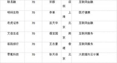 胡潤大中華區(qū)獨角獸指數(shù)：AI板塊云從科技上升最快，估值超200億