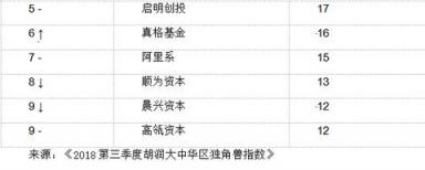 胡潤大中華區(qū)獨角獸指數(shù)：AI板塊云從科技上升最快，估值超200億