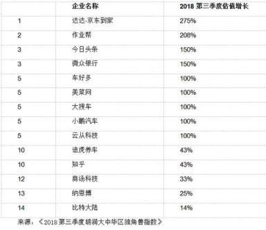 胡潤大中華區(qū)獨角獸指數(shù)：AI板塊云從科技上升最快，估值超200億