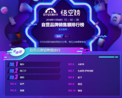 蘇寧雙11冰箱悟空榜：海爾收獲大滿貫，北方人最寵西門子