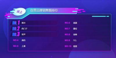 蘇寧雙11冰箱悟空榜：海爾收獲大滿貫，北方人最寵西門子