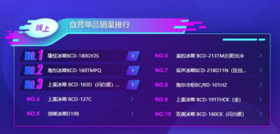 蘇寧雙11冰箱悟空榜：海爾收獲大滿貫，北方人最寵西門子