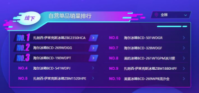 蘇寧雙11冰箱悟空榜：海爾收獲大滿貫，北方人最寵西門子