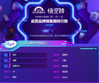 蘇寧雙11母嬰悟空榜亨氏稱(chēng)霸輔食榜，樂(lè)高線下銷(xiāo)售不敵澳貝