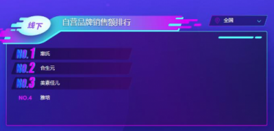 蘇寧雙11母嬰悟空榜亨氏稱(chēng)霸輔食榜，樂(lè)高線下銷(xiāo)售不敵澳貝