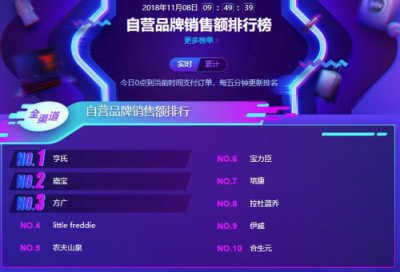 蘇寧雙11母嬰悟空榜亨氏稱(chēng)霸輔食榜，樂(lè)高線下銷(xiāo)售不敵澳貝