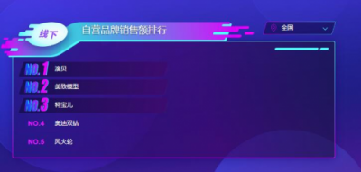 蘇寧雙11母嬰悟空榜亨氏稱(chēng)霸輔食榜，樂(lè)高線下銷(xiāo)售不敵澳貝
