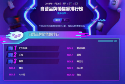 蘇寧雙11母嬰悟空榜亨氏稱(chēng)霸輔食榜，樂(lè)高線下銷(xiāo)售不敵澳貝