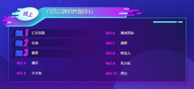 蘇寧雙11母嬰悟空榜亨氏稱(chēng)霸輔食榜，樂(lè)高線下銷(xiāo)售不敵澳貝