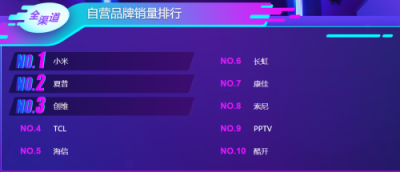 蘇寧雙11電視悟空榜：夏普銷(xiāo)量超創(chuàng)維，小米榜首寶座恐不保